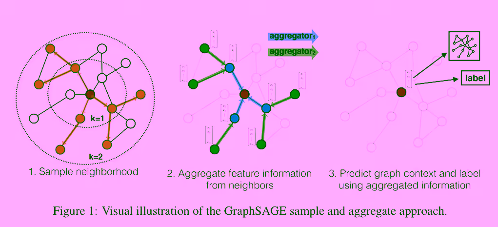 论文阅读：GraphSAGE