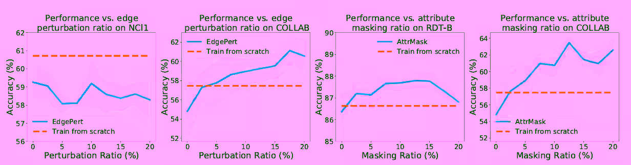 不同的图结构，不同的数据增强方式对实验效果有着显著的区别